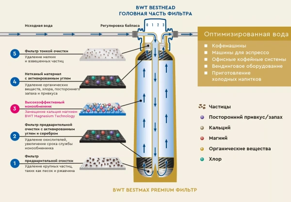 Фильтр для воды BWT Bestmax PREMIUM