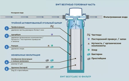 Фильтр для воды BWT Bestcare