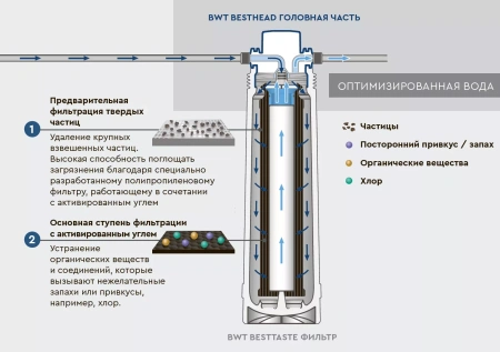 Фильтр для воды BWT Besttaste