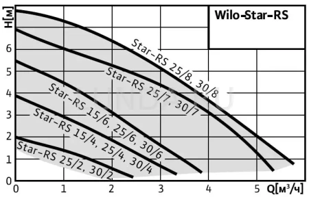 Насос циркуляционный Wilo Star RS 30/7 (180) 4119792