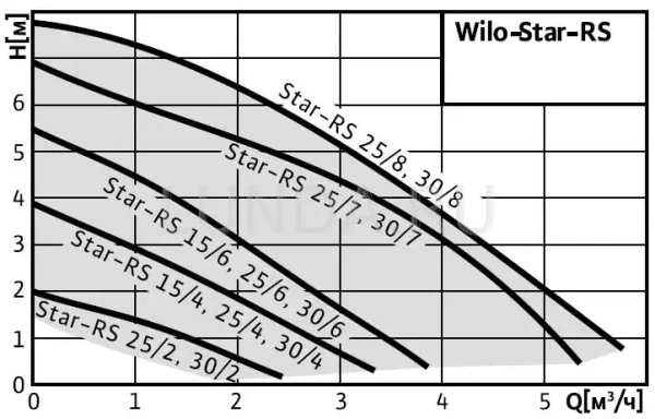 Насос циркуляционный Wilo Star RS с гайками 30/6 (180) уценка