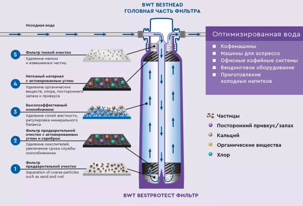 Фильтр для воды BWT Bestprotect