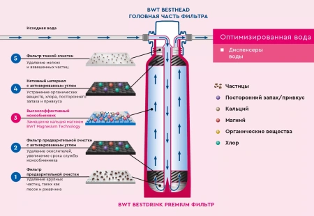Фильтр для воды BWT Bestdrink PREMIUM