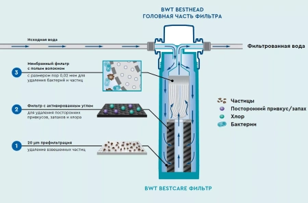 Фильтр для воды BWT Bestcare